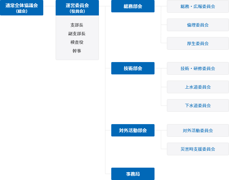 組織図